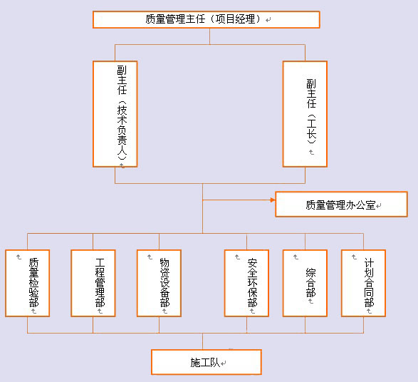 质量管理组织机构框图